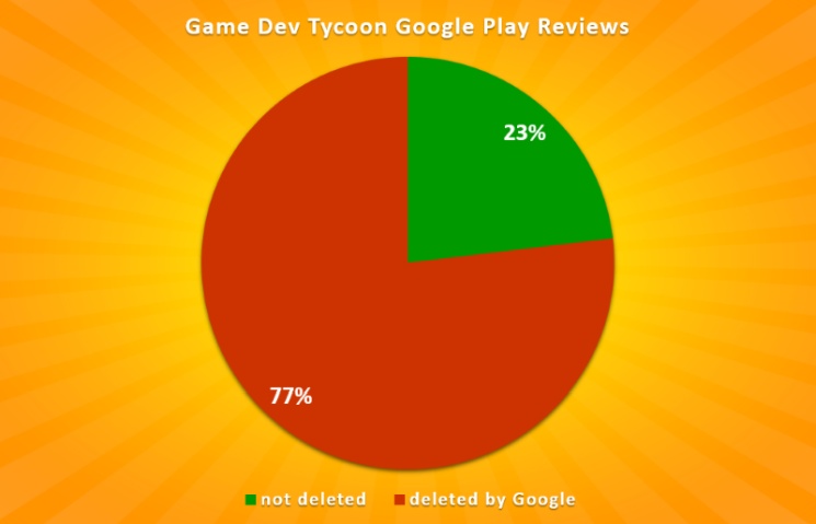 Gra Game Dev Tycoon utraciła 77% pozytywnych ocen w Google Play