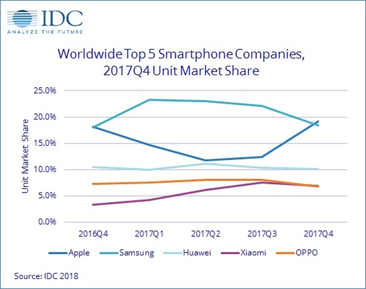 Światowy rynek smartfonów w 4Q2017 wg IDC