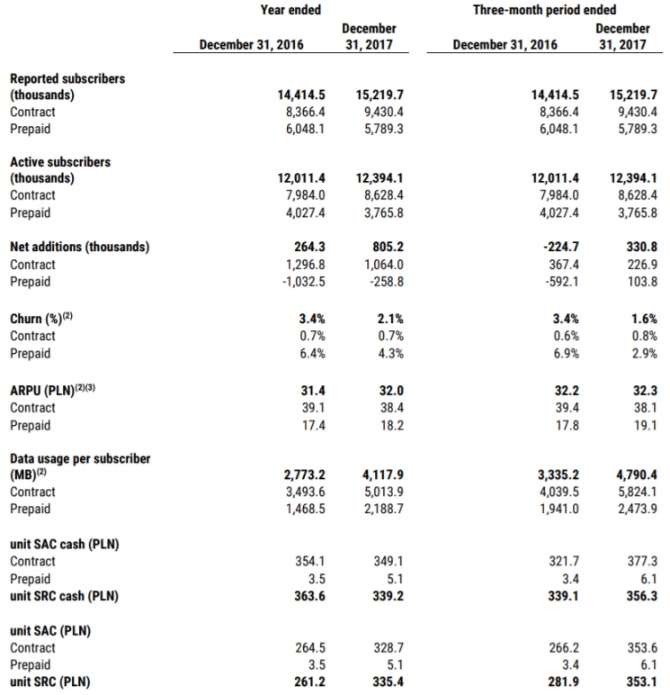 Wyniki finansowe P4 po 4Q2017
