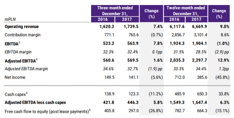 Wyniki finansowe P4 po 4Q2017