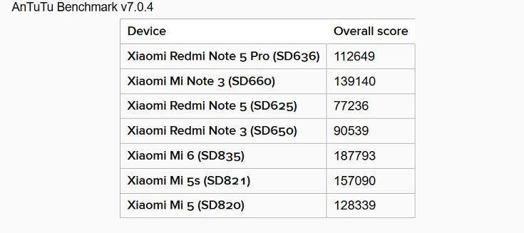 Xiaomi Redmi Note 5 Pro przetestowany w AnTuTu