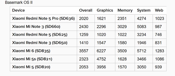 Xiaomi Redmi Note 5 Pro przetestowany w AnTuTu