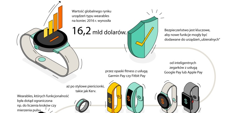 Polscy konsumenci chcą płacić urządzeniami typu wearables