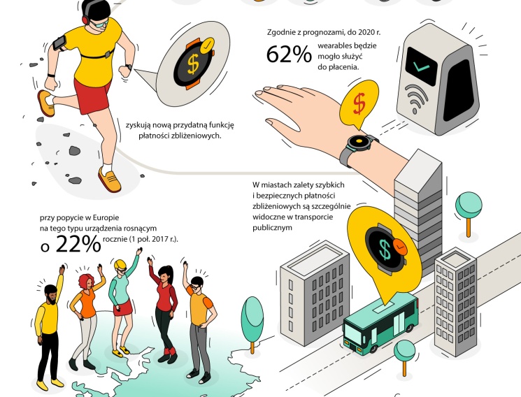 Polscy konsumenci chcą płacić urządzeniami typu wearables