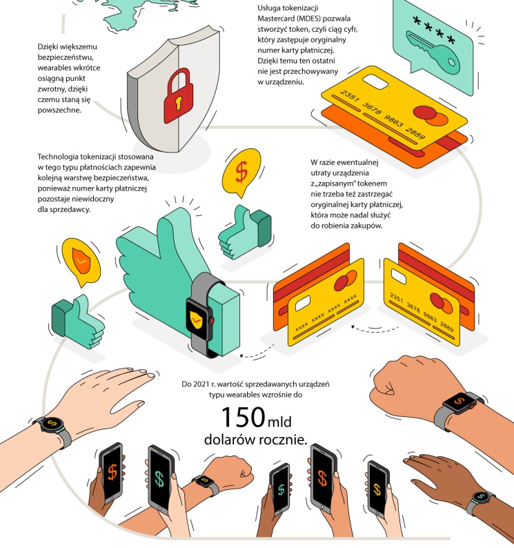 Polscy konsumenci chcą płacić urządzeniami typu wearables