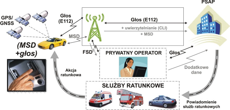 Numer alarmowy 112 obsłuży zgłoszenia z systemu eCall