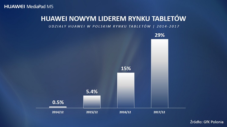 Polska premiera tabletu Huawei MediaPad M5