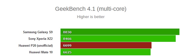 Huawei P20 przetestowany w Geekbench