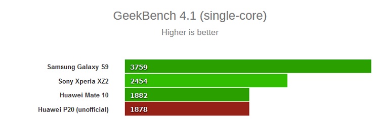 Huawei P20 przetestowany w Geekbench