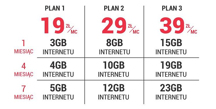 Dodatkowe gigabajty w Virgin Mobile