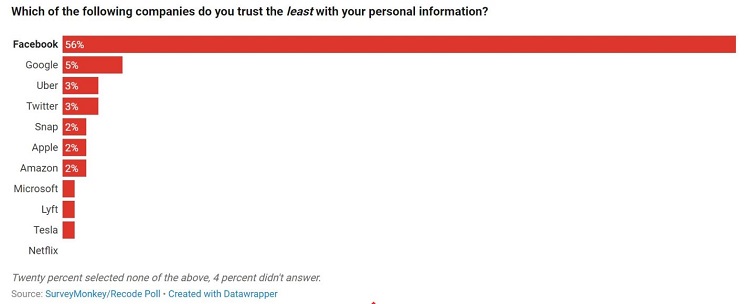 Amerykanie nie ufają Facebookowi