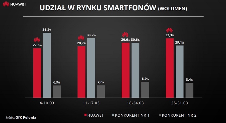 Huawei w drodze po fotel lidera polskiego rynku smartfonów