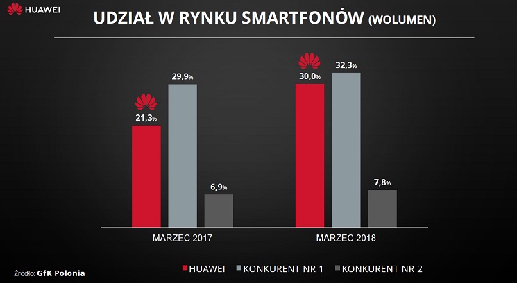 Huawei w drodze po fotel lidera polskiego rynku smartfonów