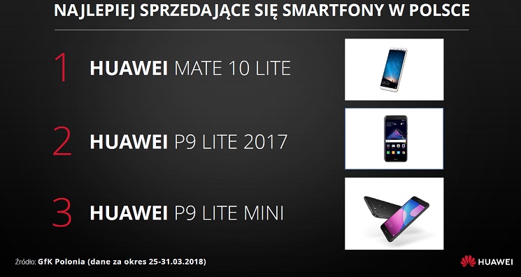 Huawei w drodze po fotel lidera polskiego rynku smartfonów