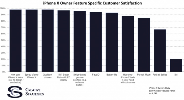 Użytkownicy iPhone'a X nie lubią Siri