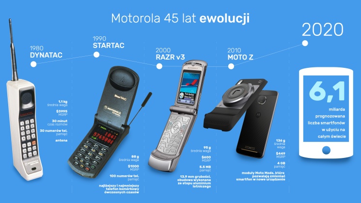 Motorola świętuje 45 lat telefonu komórkowego