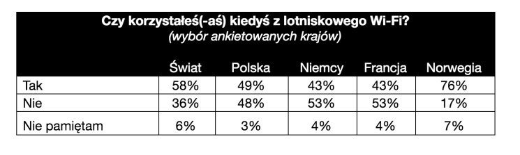 Polacy niechętnie korzystają z lotniskowego Wi-Fi