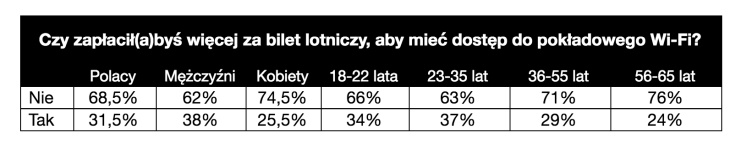 Polacy niechętnie korzystają z lotniskowego Wi-Fi