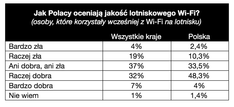 Polacy niechętnie korzystają z lotniskowego Wi-Fi