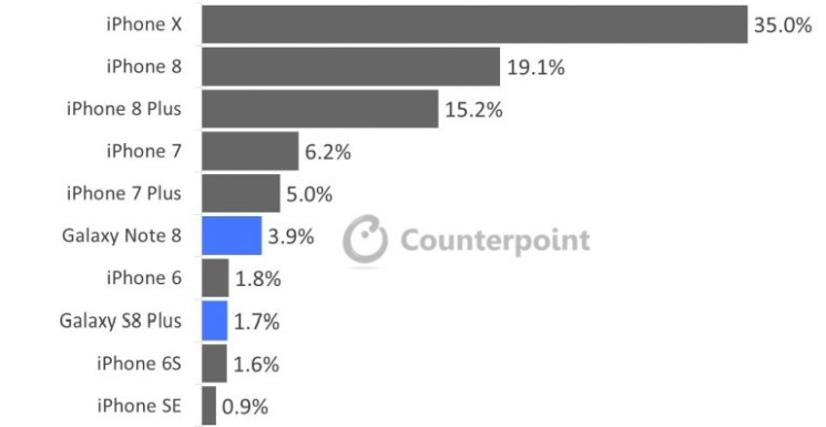 iPhone X wypracował 35% zysków ze sprzedaży smartfonów w 4Q2017