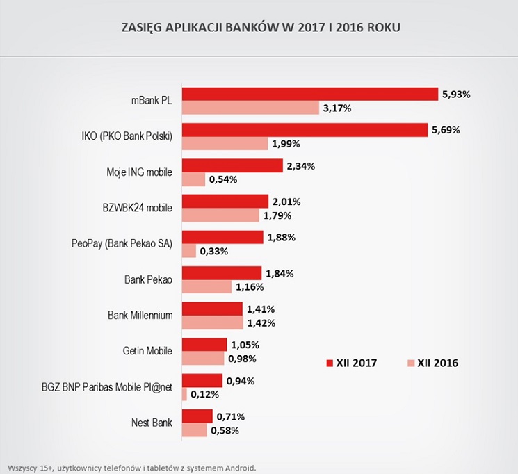 Rośnie popularnośc bankowości mobilnej