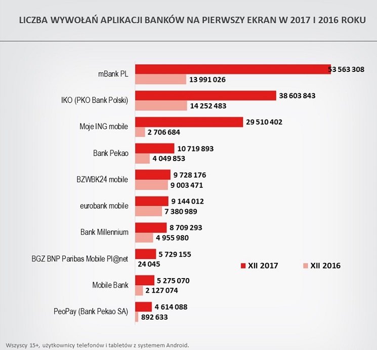 Rośnie popularnośc bankowości mobilnej