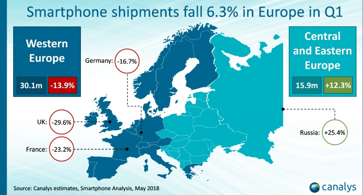 Canalys: rynek smartfonów w Europie w 1Q2018