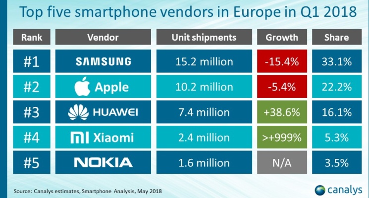 Canalys: rynek smartfonów w Europie w 1Q2018
