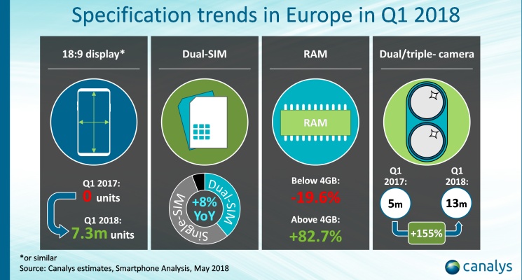 Canalys: rynek smartfonów w Europie w 1Q2018