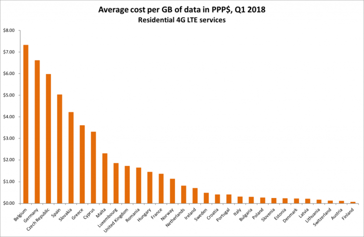 Taryfy 4G LTE w Europie - Polska w czołówce