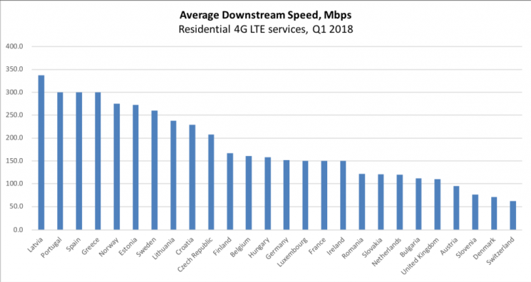 Taryfy 4G LTE w Europie - Polska w czołówce