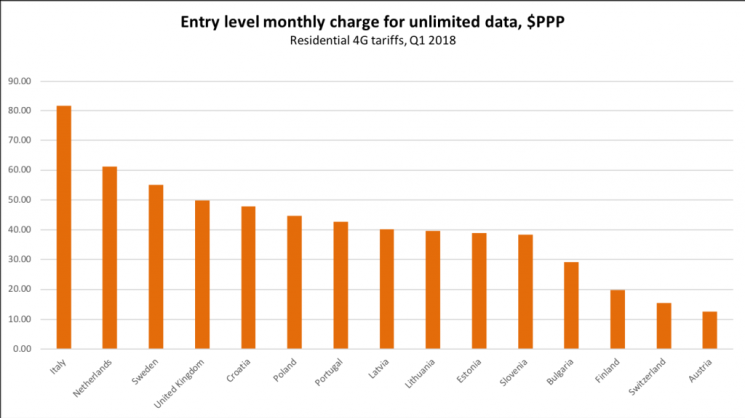 Taryfy 4G LTE w Europie - Polska w czołówce