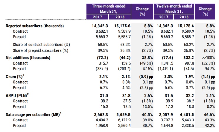 Wyniki finansowe P4 po 1Q2018