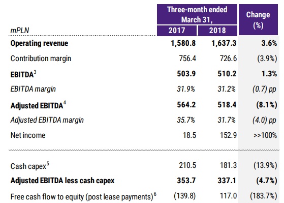 Wyniki finansowe P4 po 1Q2018