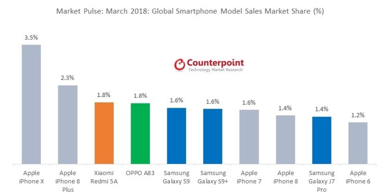 Światowy rynek smartfonów: w marcu iPhone X był nadal numerem 1