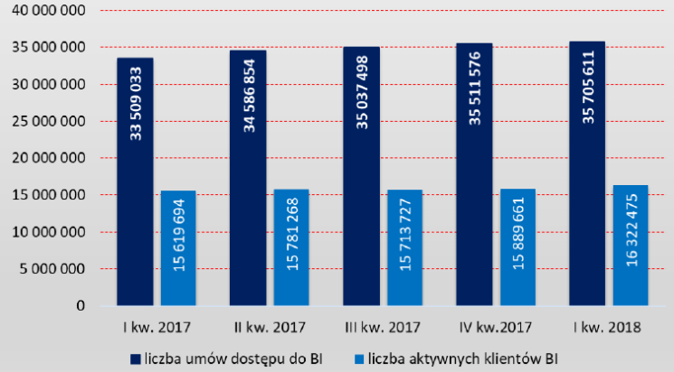 Ponad 6 mln Polaków korzysta z bankowości mobilnej