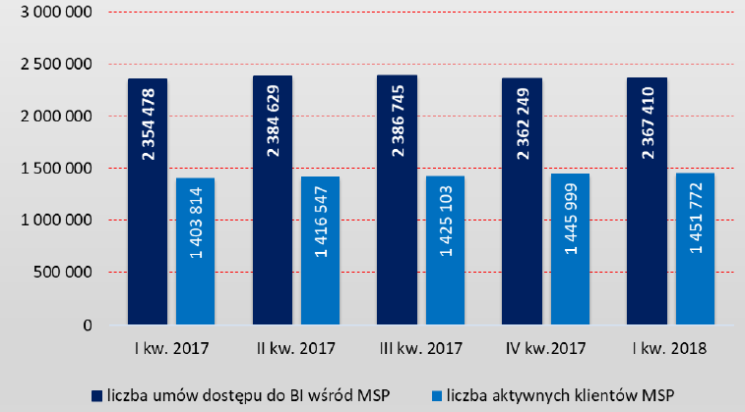 Ponad 6 mln Polaków korzysta z bankowości mobilnej