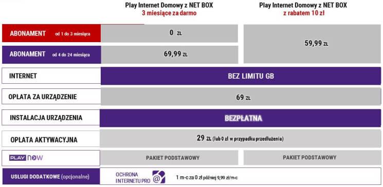 Od jutra 3 miesiące Internetu za 0 zł w Play