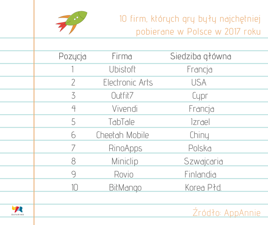 Gry z Blok Ekipą wśród najpopularniejszych