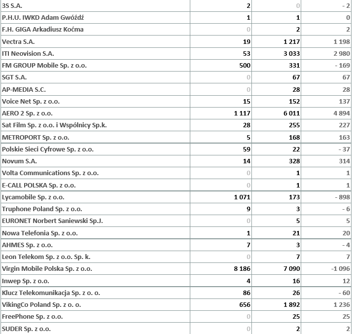Statystyki przenośności numerów w 2Q2018