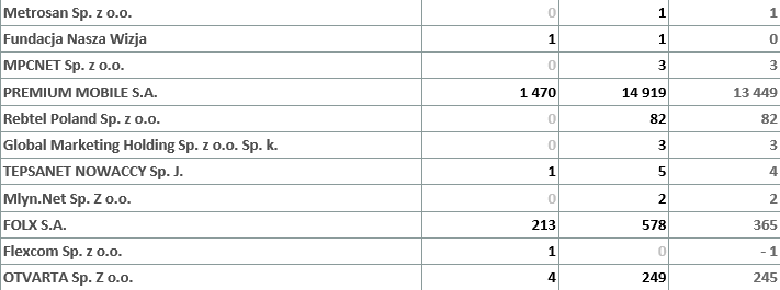 Statystyki przenośności numerów w 2Q2018