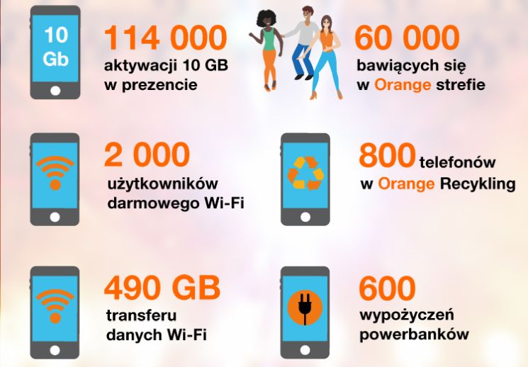 Open'er Festival 2018 w liczbach