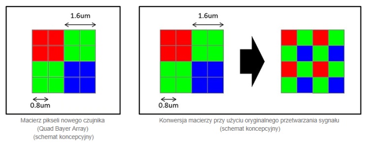 Sony IMX586 - czas na 48 Mpix w telefonie