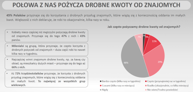 Polacy coraz chętniej rozliczają się bezgotówkowo