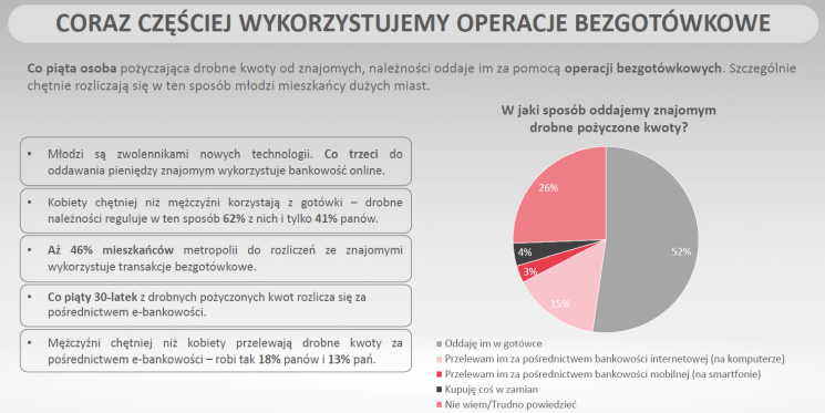 Polacy coraz chętniej rozliczają się bezgotówkowo