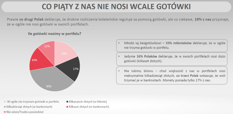 Polacy coraz chętniej rozliczają się bezgotówkowo