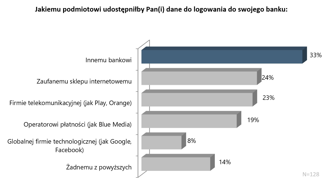 Polacy ufają technologicznym gigantom, ale nie chcą powierzyć im swoich danych
