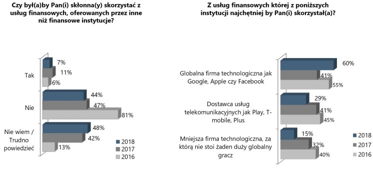 Polacy ufają technologicznym gigantom, ale nie chcą powierzyć im swoich danych