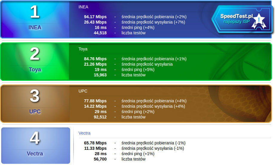Lipcowe wyniki Speedtestu