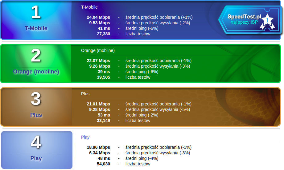 Lipcowe wyniki Speedtestu